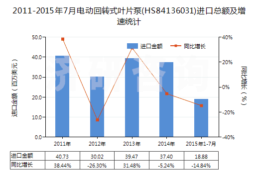 2011-2015年7月電動回轉式葉片泵(HS84136031)進口總額及增速統(tǒng)計